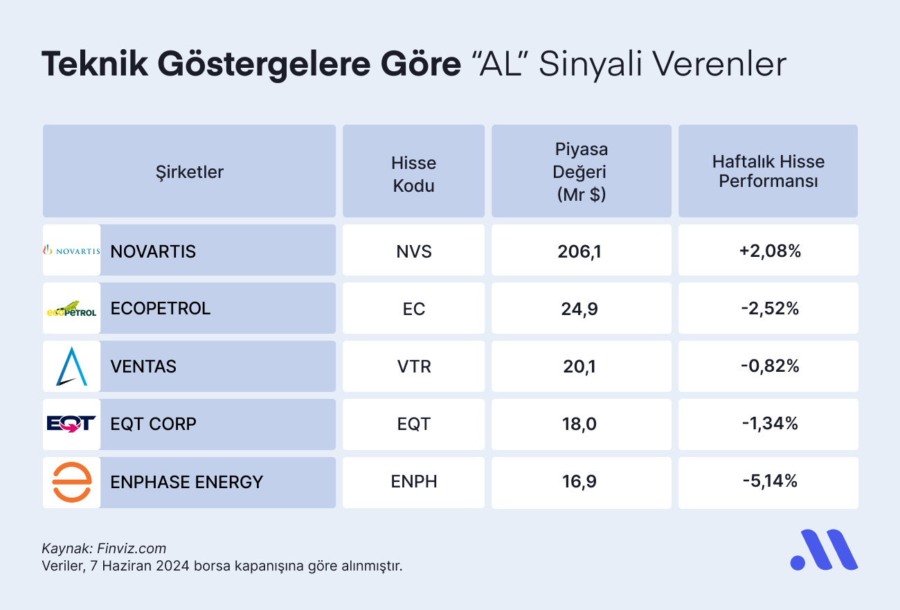 Teknik Göstergelere Göre “AL” Sinyali Verenler (10 Haziran)