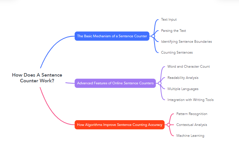 How Does A Sentence Counter Work?