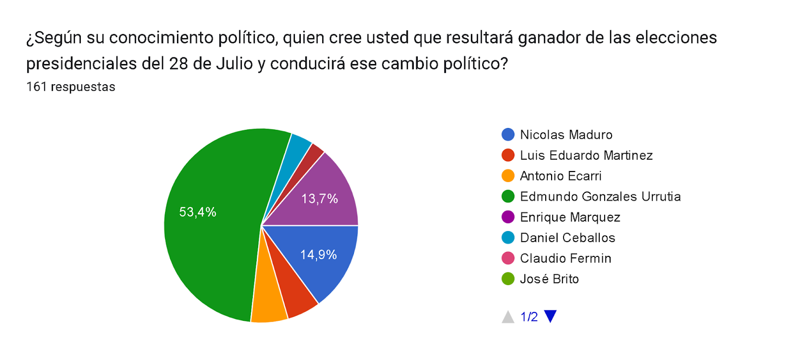 Gráfico de respuestas de formularios. Título de la pregunta: ¿Según su conocimiento político, quien cree usted que resultará ganador de las elecciones presidenciales del 28 de Julio y conducirá ese cambio político?. Número de respuestas: 161 respuestas.