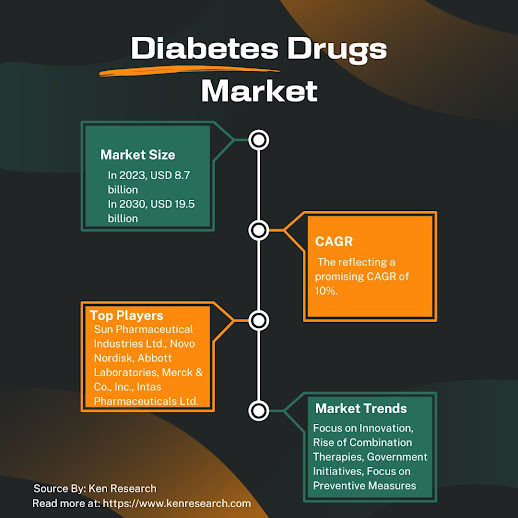 Diabetes Drugs