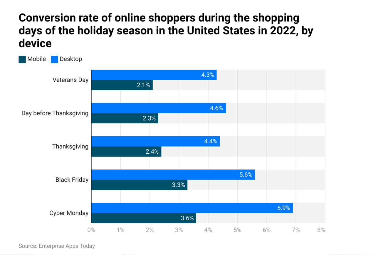 Conversion Rate