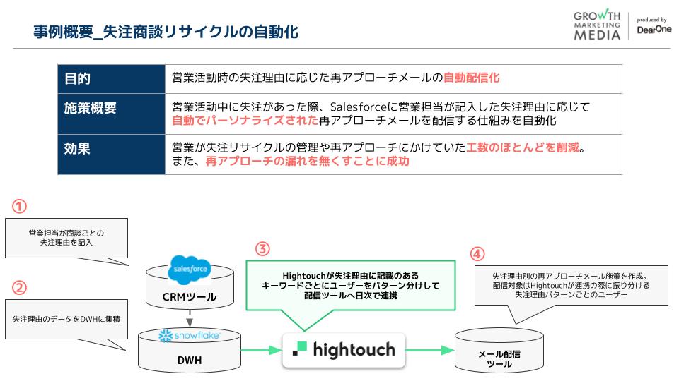 Hightouch事例概要