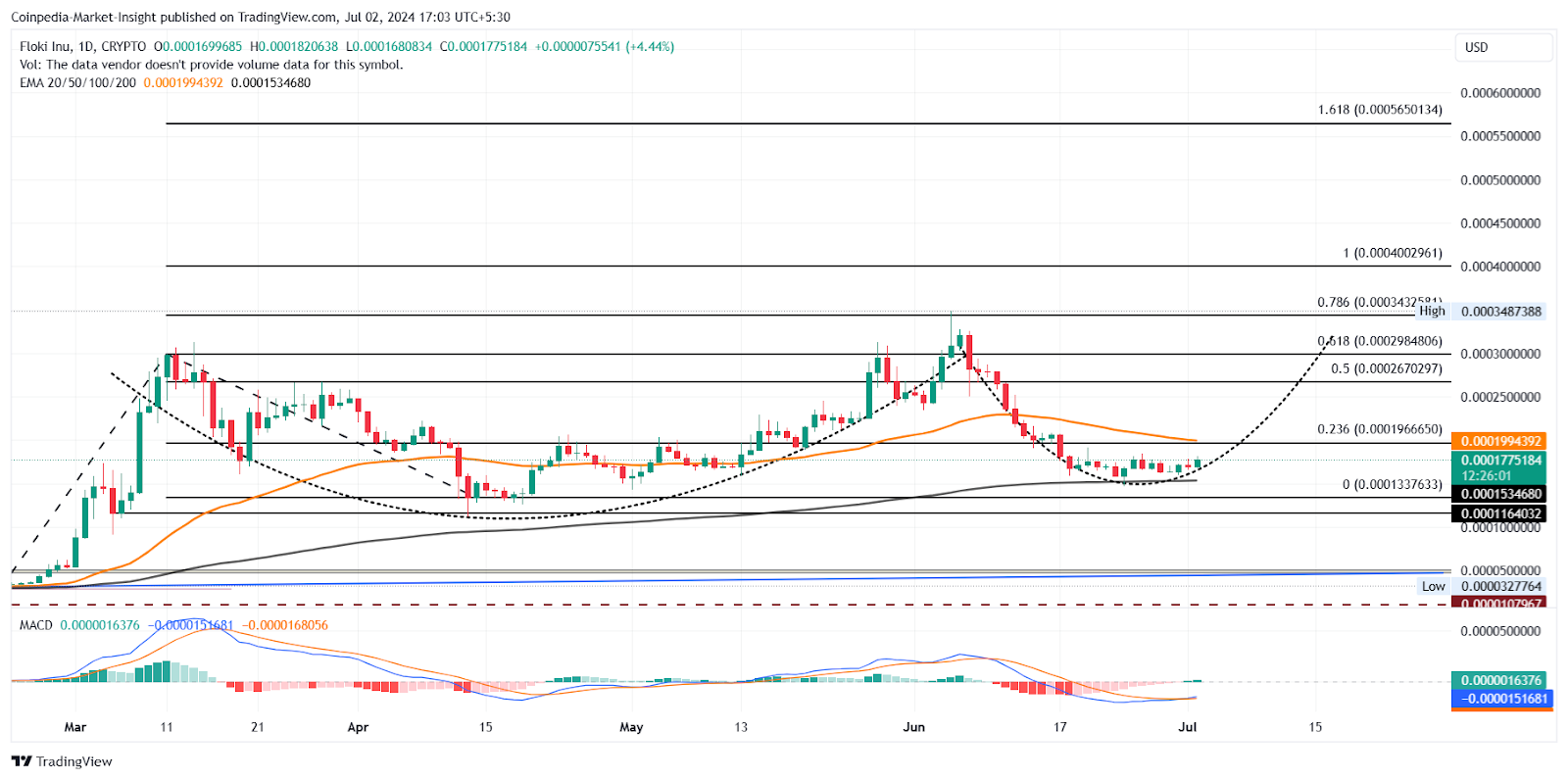 Liệu máy bơm đảo chiều FLOKI này có giá 50% trong tuần này không?