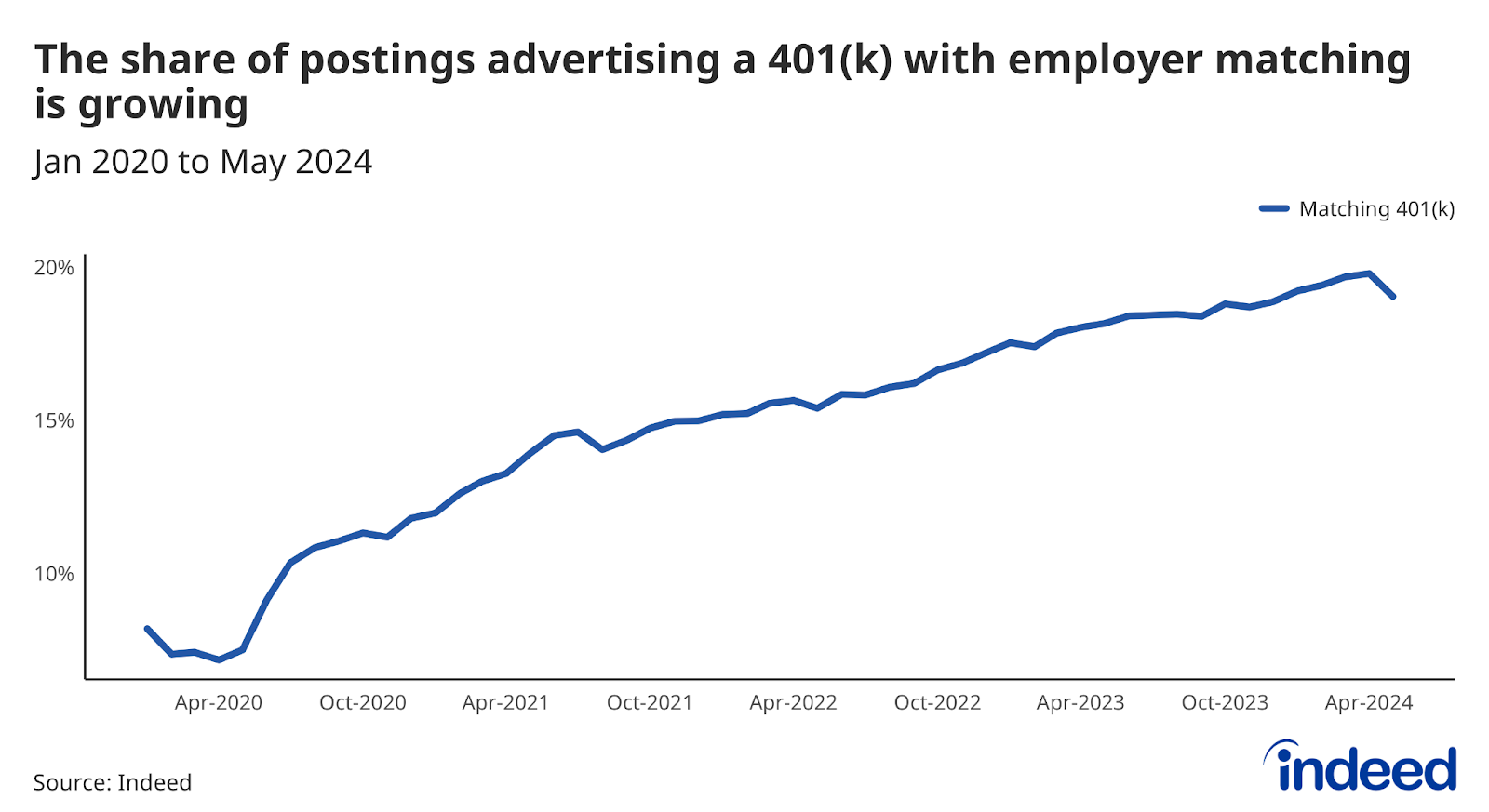 A line graph titled “The share of postings advertising a 401(k) with employer matching is growing” shows the share of US job postings that advertise a 401(k) with employer matching. As of May 2024, 19% of postings advertised a 401(k) with employer matching.