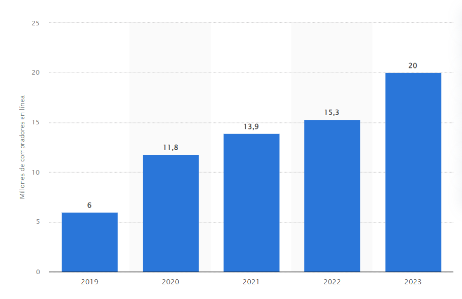 evolución de ecommerce perú