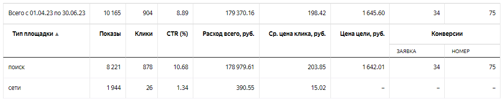 Как снизить цену с 1645 до 305 р. за заявку в Директе буквально в 2 клика