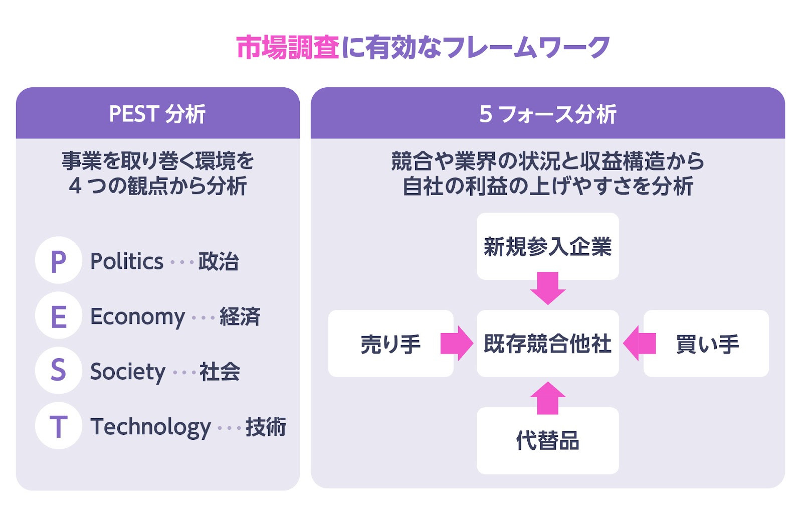 市場調査に有効なフレームワーク　PEST分析　5フォース分析