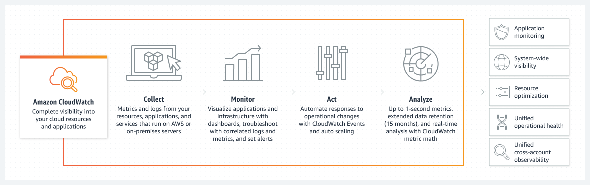 A flowchart illustrating the key features and processes of Amazon CloudWatch, from data collection to analysis and monitoring of cloud resources and applications. 