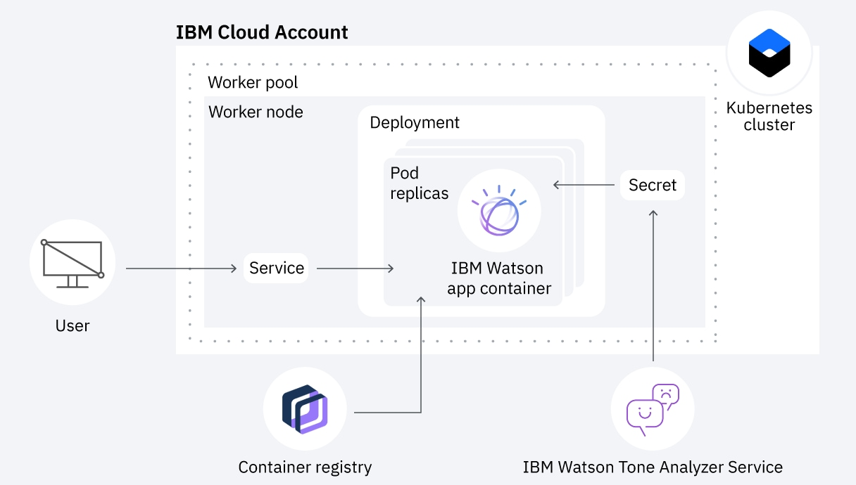 A diagram showing the architecture of an IBM Cloud Kubernetes deployment with Watson services, including worker nodes, pod replicas, and container registry. 