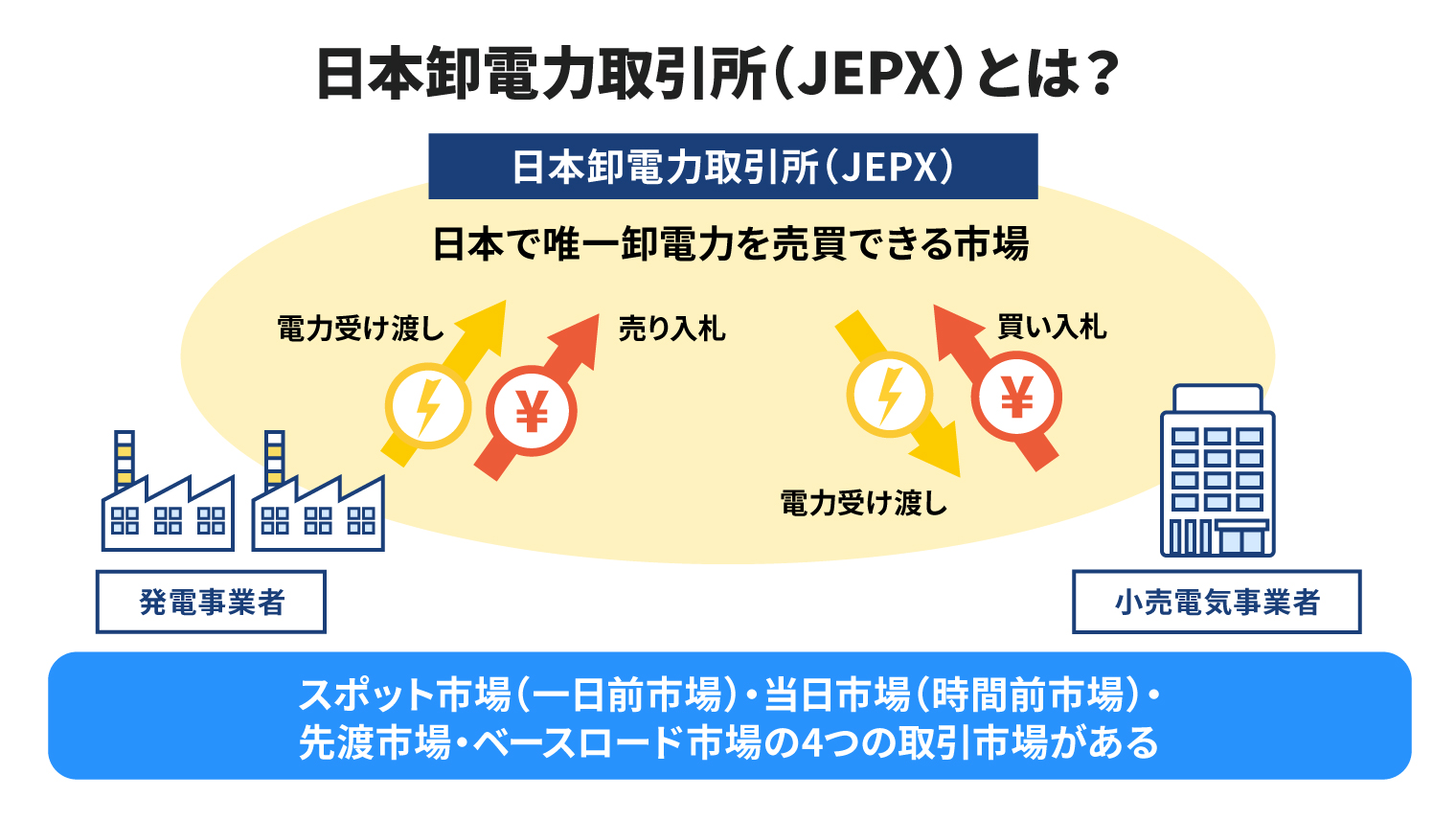 日本卸電力取引所（JEPX）の4つの市場とは？ 取引方法の違いや市場価格 
