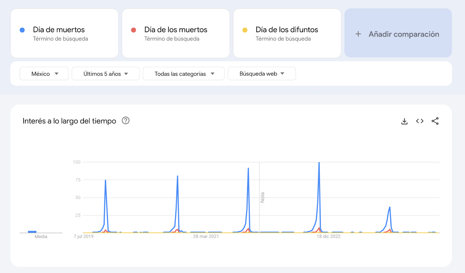 Imagen: Tendencia de búsqueda de las palabras "Día de muertos", "Día de los muertos" y "Día de los difuntos" en Google Trends.