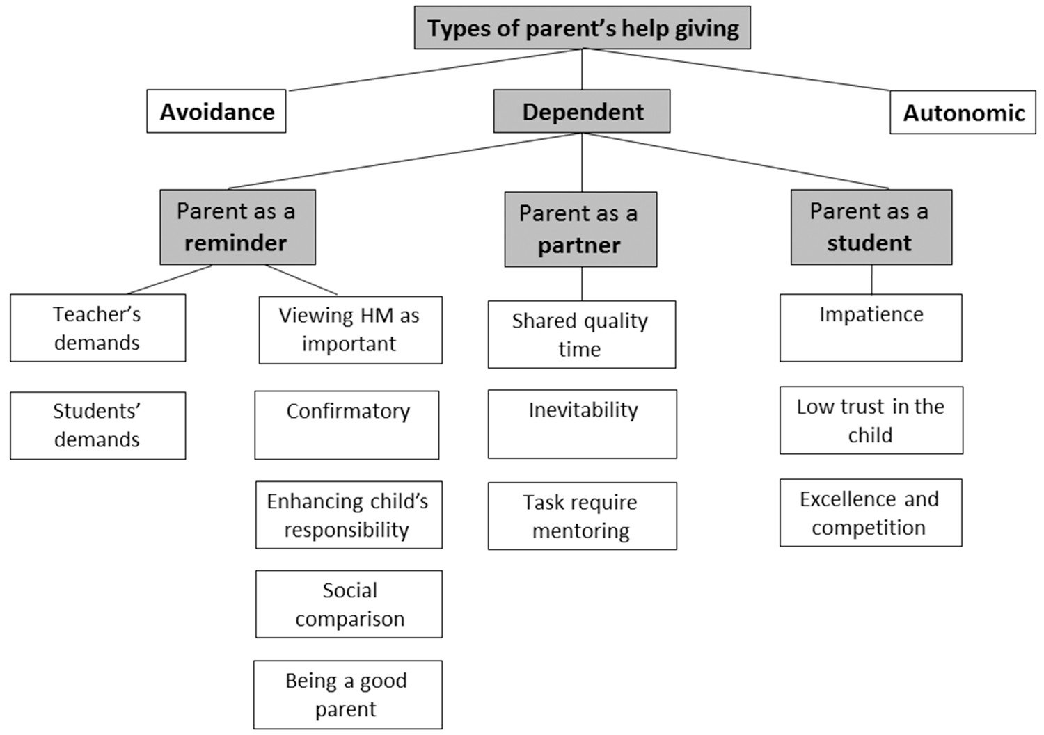 tips for managing homework