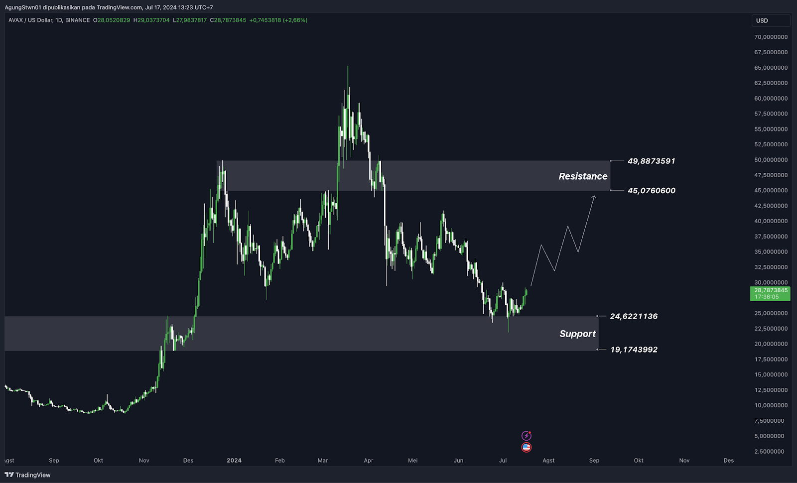 Top 5 Altcoin Yang Wajib Di Pantau Di Bulan Juli 2024 - Eth, Sol, Avax, Ton, &Amp; Bnb