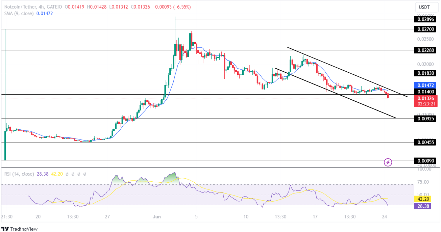 Обзор крипторынка: почему Notcoin, ZkSync и Toncoin могут снизиться на этой неделе?