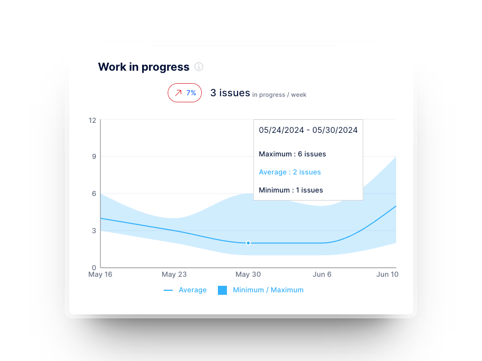 Work in progress (WIP) graph in Axify for software development teams