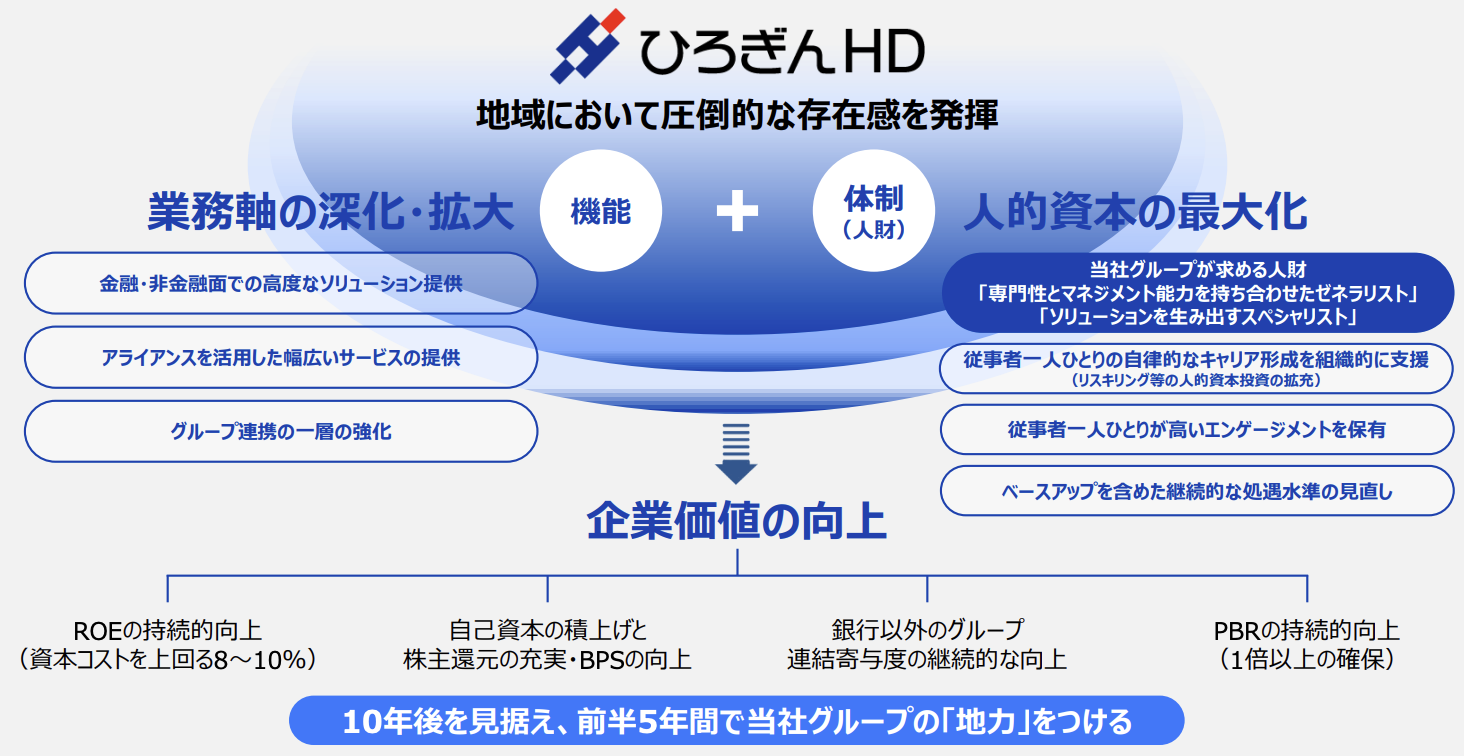 10年後の目指す姿｜2つの柱