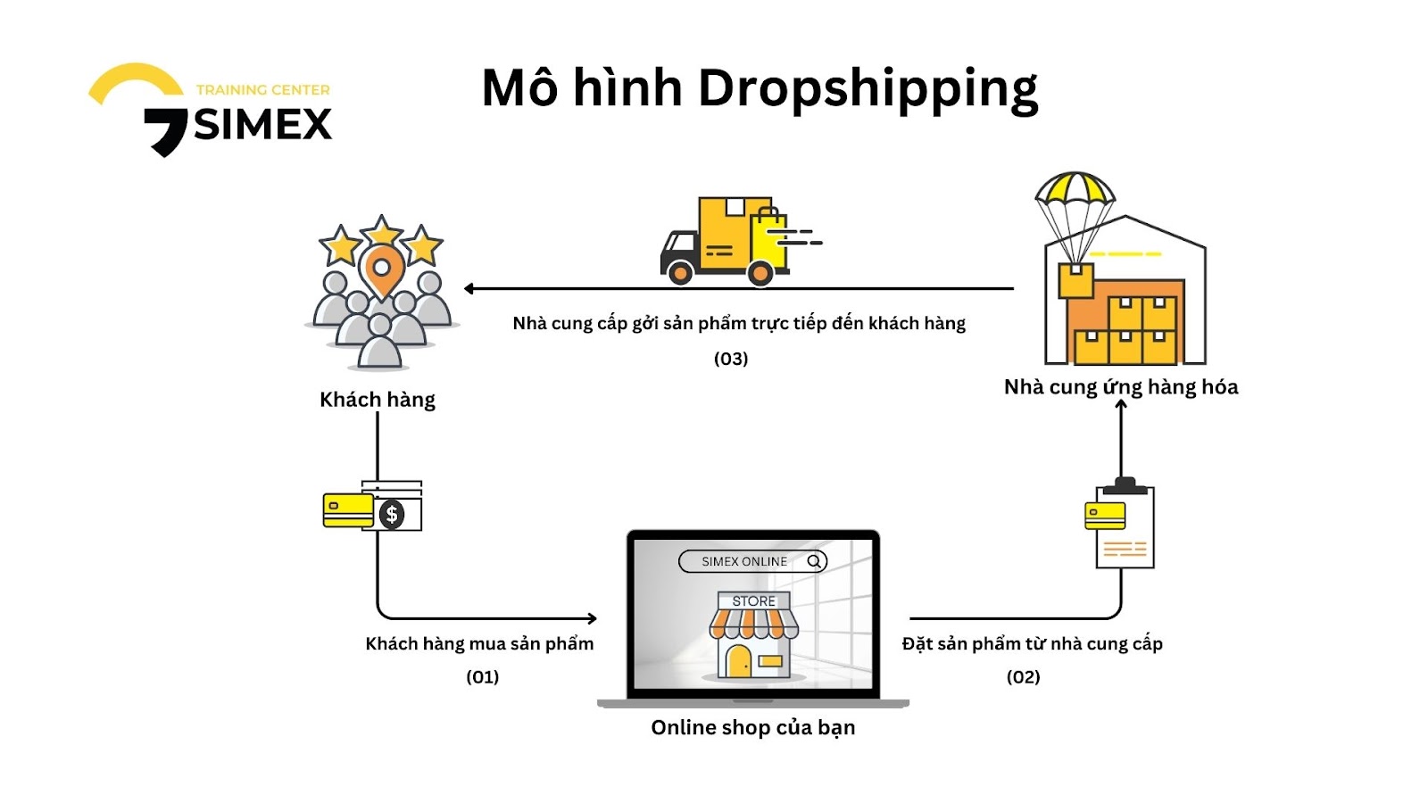 Dropshipping