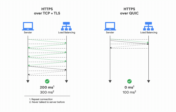 QUIC protocol