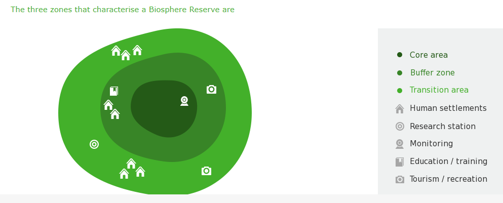 biosphere reserves