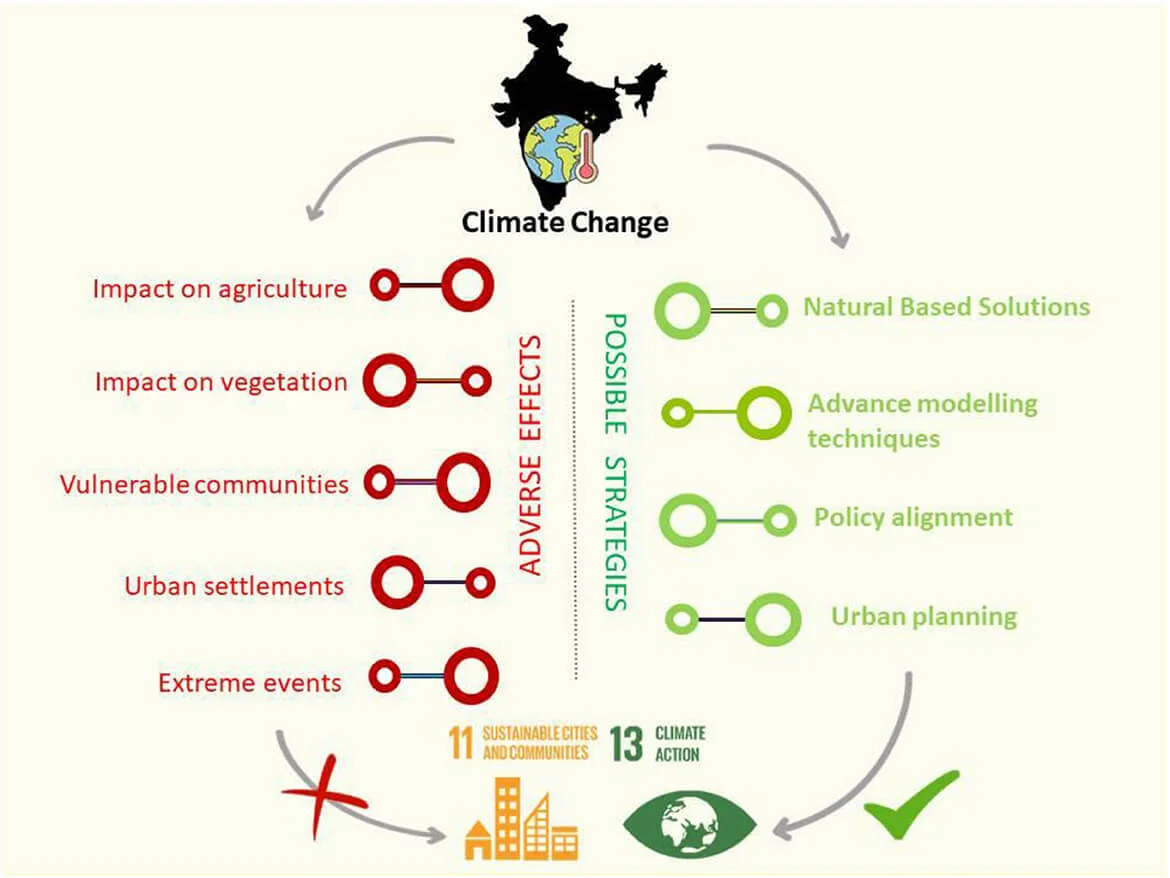 Climate Change