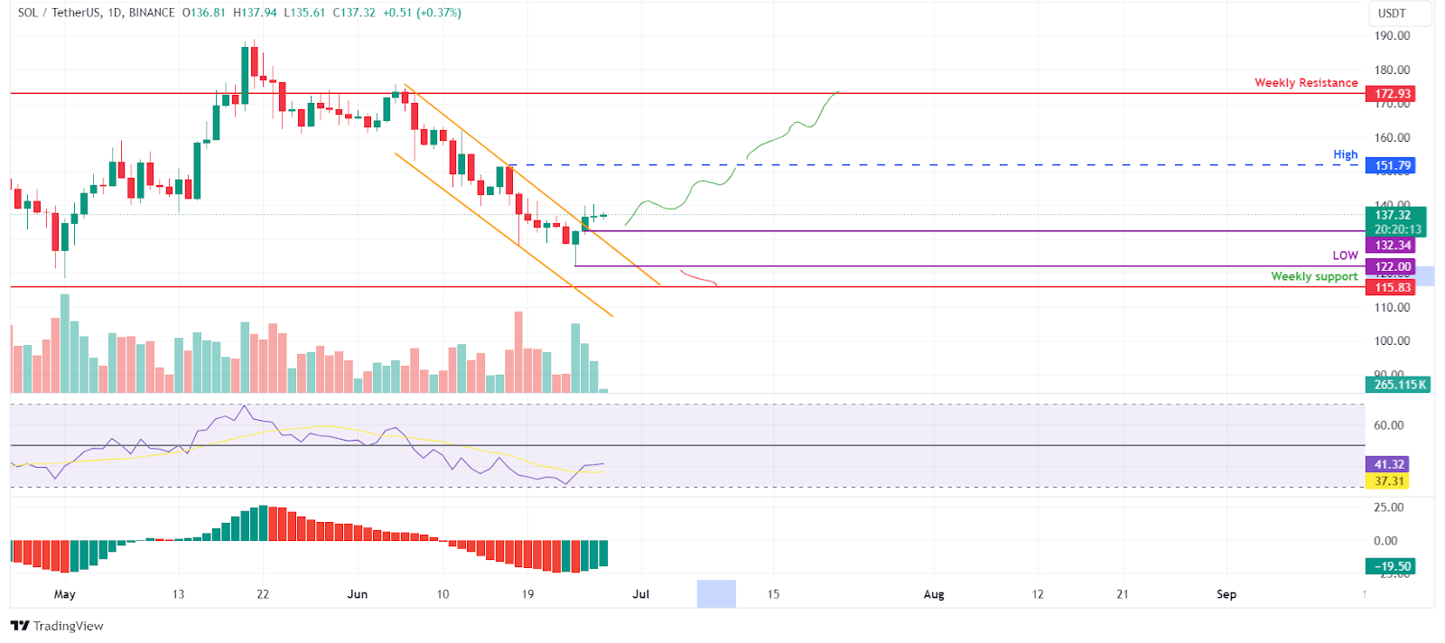 SOL/USDT daily chart