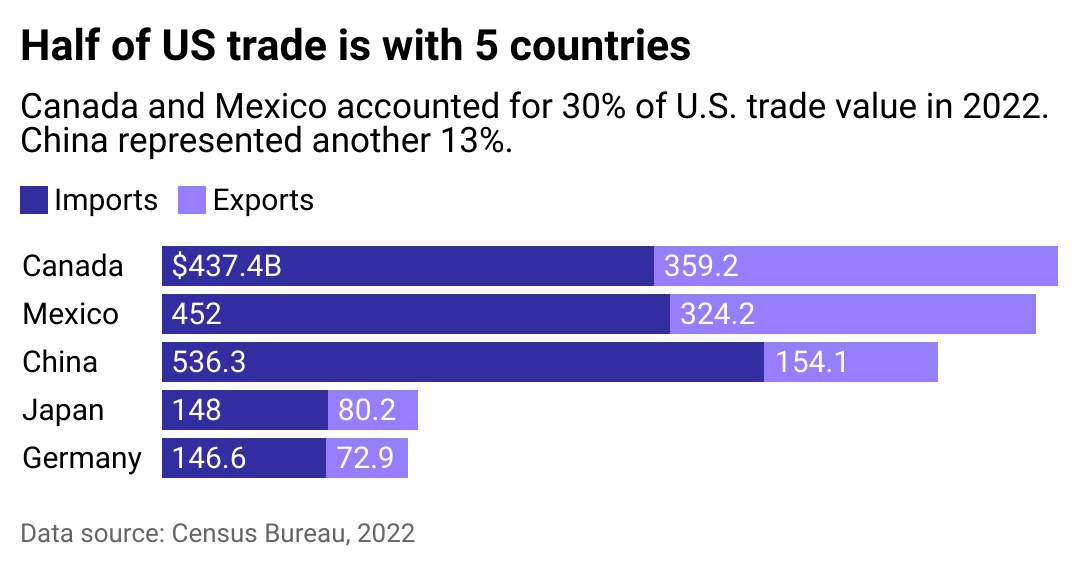 Bar chart showing half of US trade is with five countries. Canada and Mexico accounted for 30% of U.S. trade value in 2022. China represented another 13%.