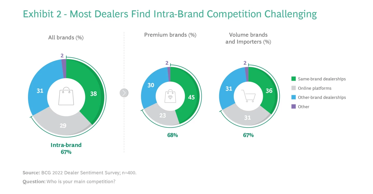 Strong intra-brand competition can be challenging