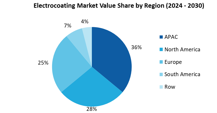 Electrocoating Market