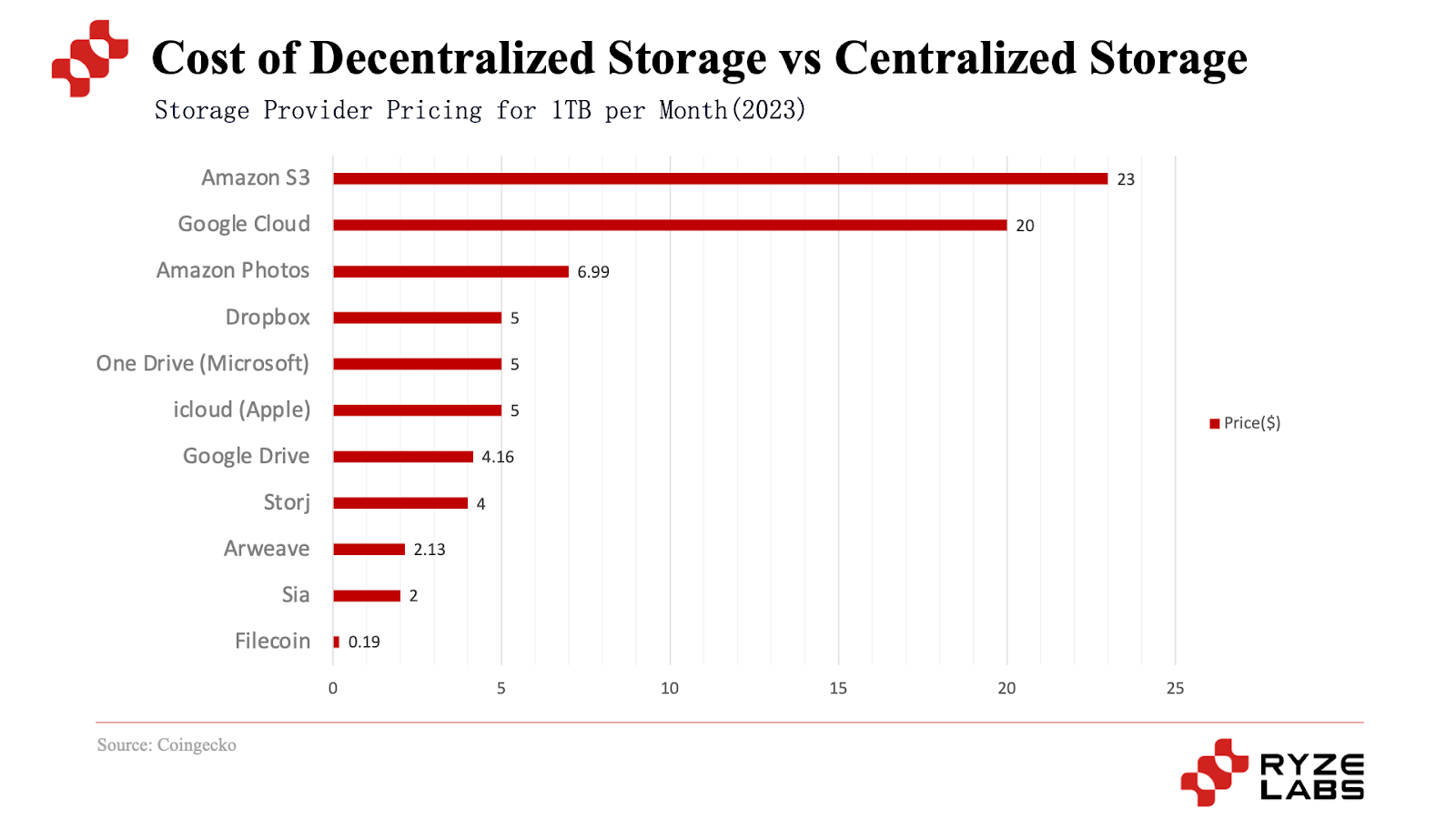 Decentralized Storage Cost Comparison