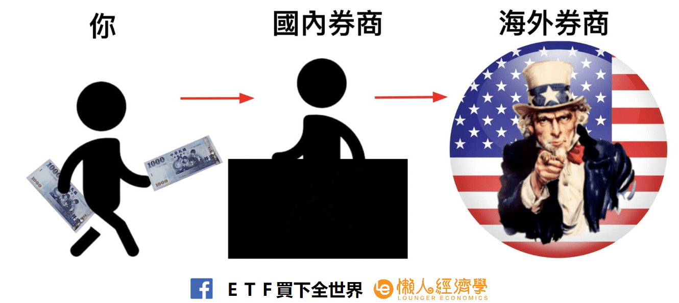 美股開戶
