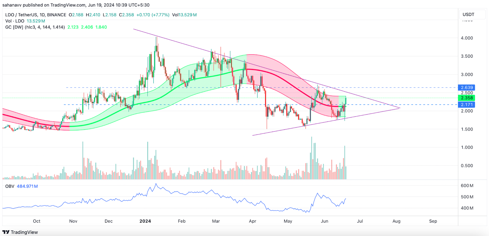 Token dựa trên Ethereum tăng vọt nhờ động thái lớn của SEC: Giá LDO & ENS tiếp cận mức kháng cự quan trọng