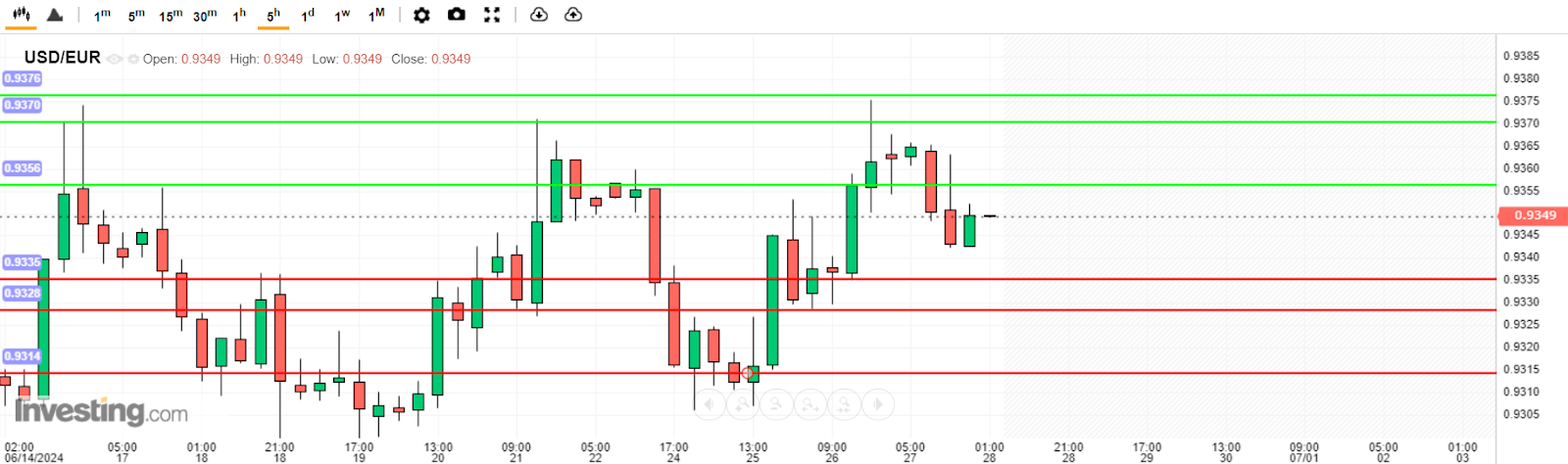 บทวิเคราะห์ USD/EUR วันนี้