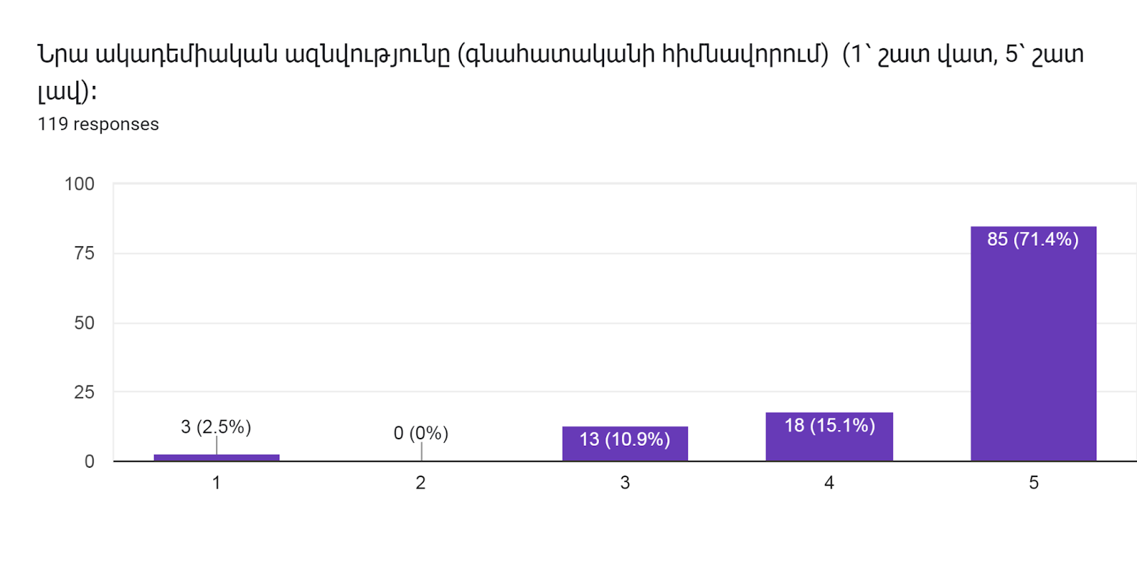 Forms response chart. Question title: Նրա ակադեմիական ազնվությունը (գնահատականի հիմնավորում)  (1՝ շատ վատ, 5՝ շատ լավ)։        
. Number of responses: 119 responses.