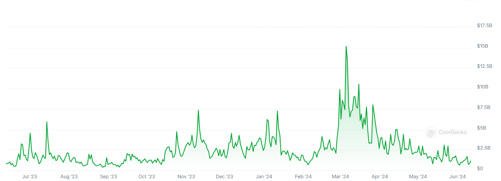A graph showing trading volumes on the Upbit crypto exchange over the past 12 months.
