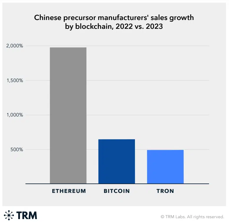 TRM Labs Reports $26 Million Crypto Surge to Chinese Precursor Producers