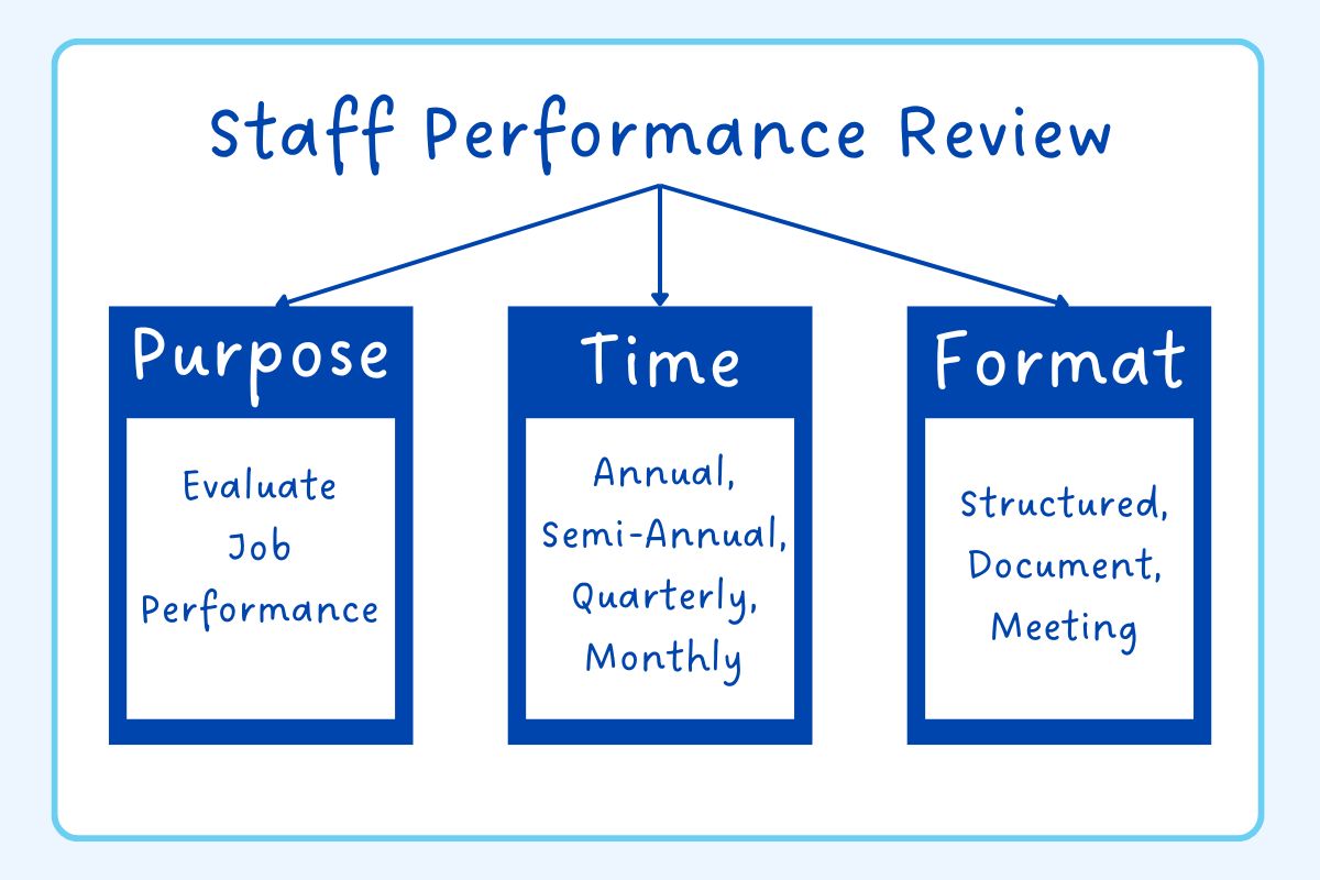 What Is A Staff Performance Review?