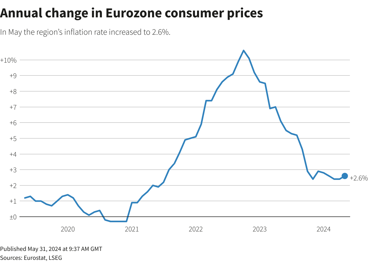 Chart of annual change in Eurozone consumer prices from Eurostat and LSEG