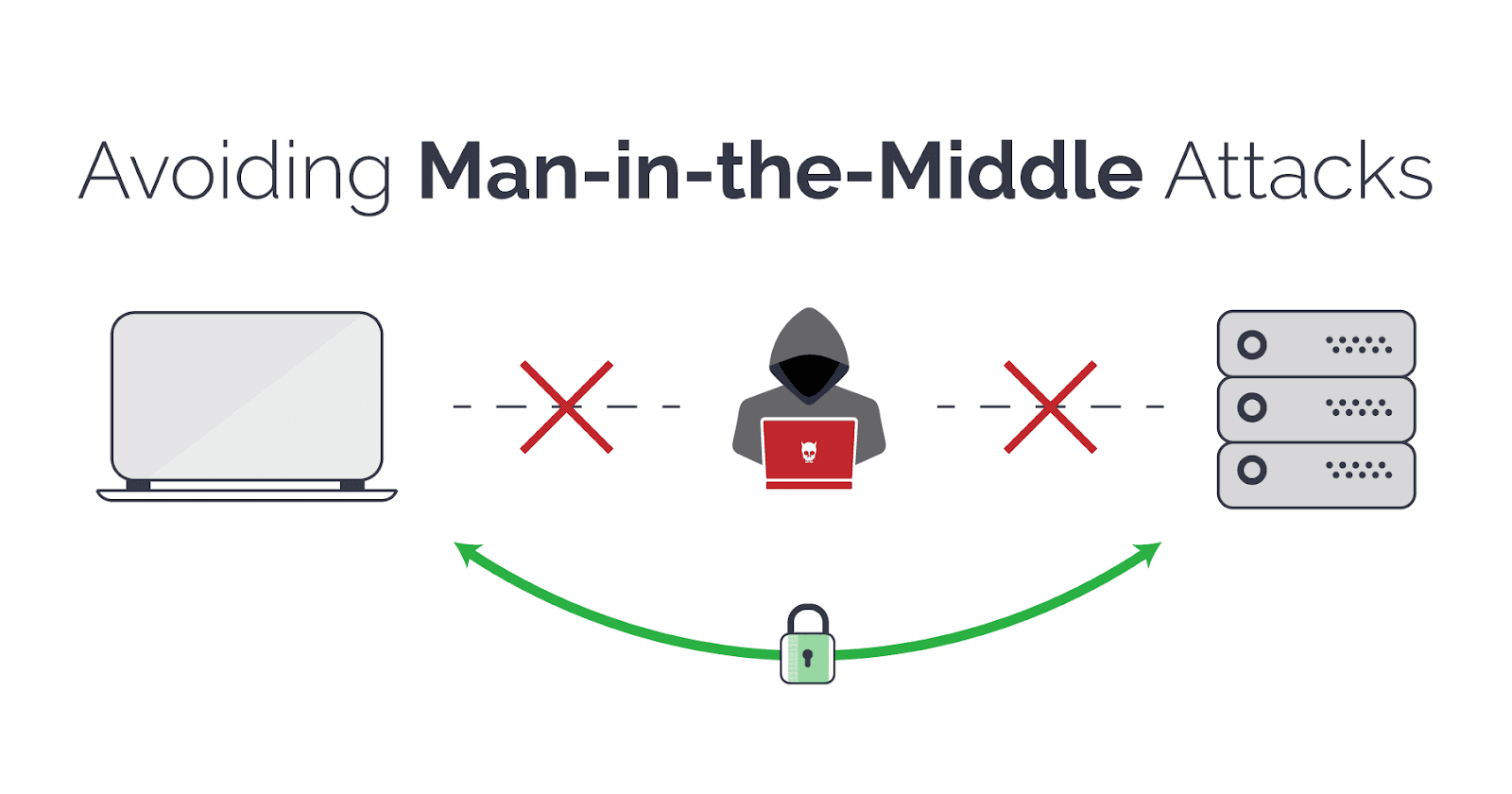 پیشگیری از حملات Man In The Middle Attack (حمله مرد میانی) - MITMA و پیکربندی گواهی‌نامه SSL