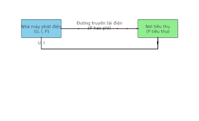 Hướng dẫn giải bài tập Truyền tải điện cho học sinh phổ thông