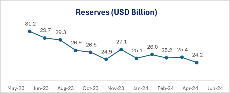 Reserves USD Billion of Bangladesh 2024