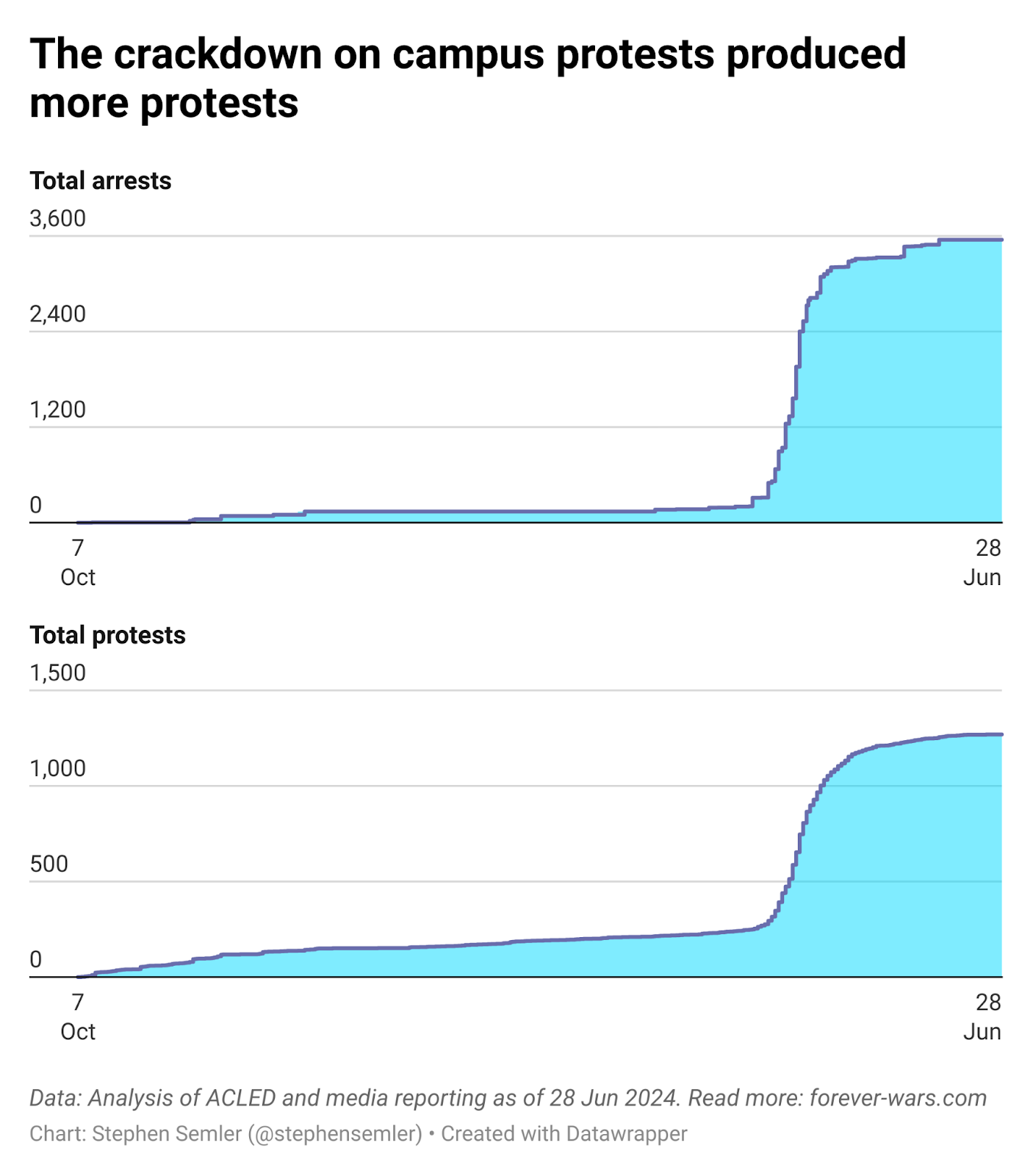 The crackdown on campus protests produced more protests. This visual has two line graphs of roughly the same shape stacked on top of each other. The one on the top shows a running total of arrests at college campuses and the bottom shows total protests from October 7 through June 28. Both graphs show a surge in April. Data: Analysis of ACLED and media reporting as of 28 June 2024. Read more: forever-wars.com