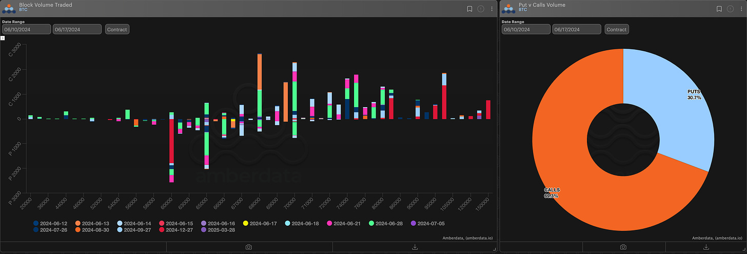 AD Derivatives Block volume traded and puts vs calls volume BTC