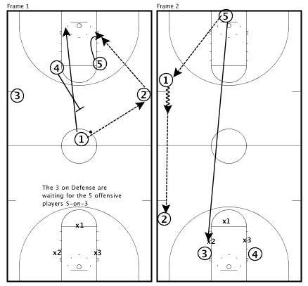 Defensive Basketball Drills - Defensive Transition Drill