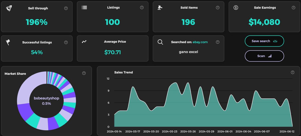 Gano Excel Coffee terjual RM66,000 di eBay USA 30 hari lalu