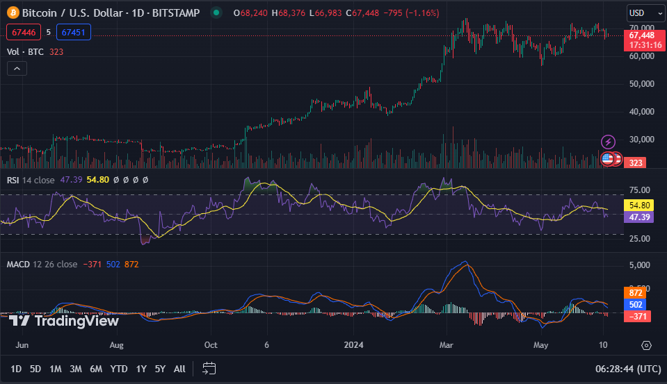 Bitcoin's Exchange Supply Drops to Lowest Level Since 2021 Amid Whale Accumulation