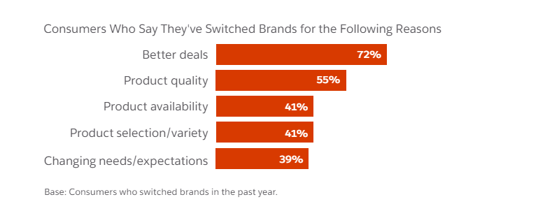 Bar chart showing reasons consumers switched brands. 