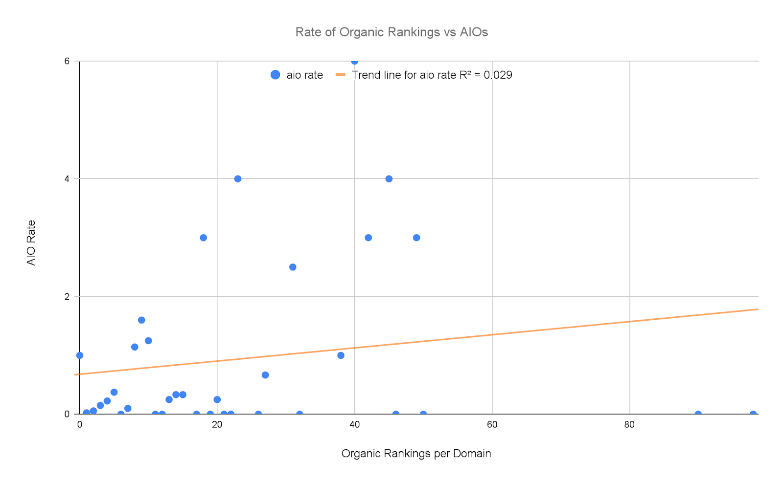 Rate of Organic Clicks vs AI Overviews