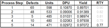 Rolled Throughput Yield Table