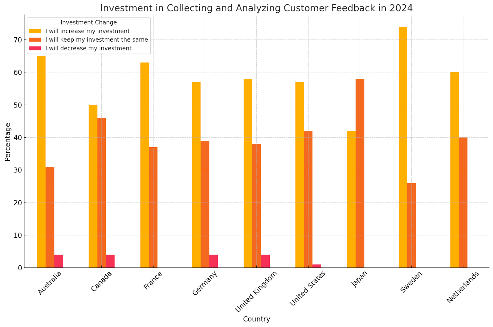 Graph showing company intent to analyze customer feedback