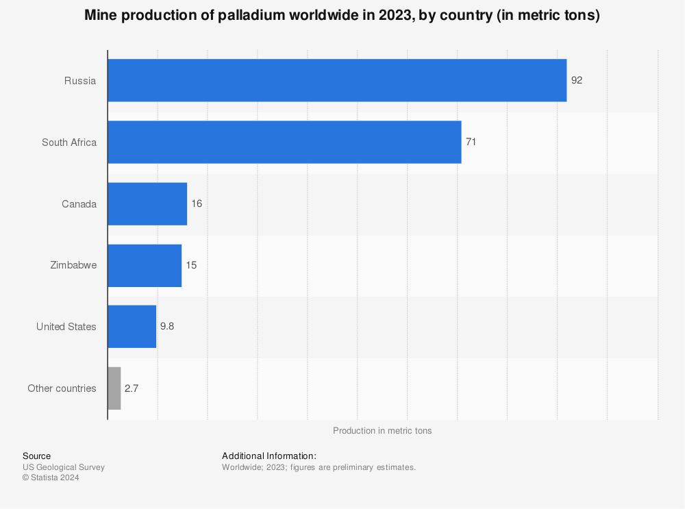 Productie palladium per land